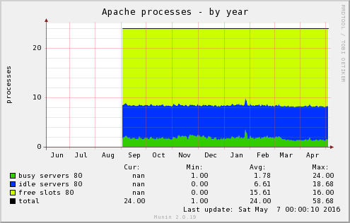 Apache processes